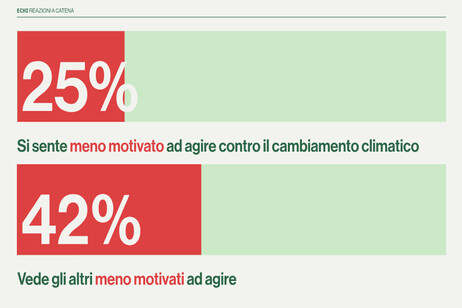 Transizione ecologica, un italiano su 4 si sente meno motivato