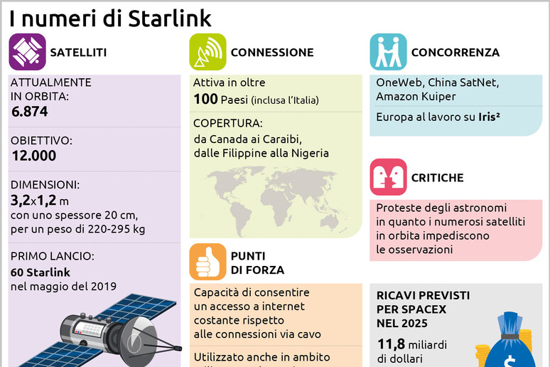 Iris², Copernicus, Galileo: la sfida dei satelliti Ue a Starlink - RIPRODUZIONE RISERVATA