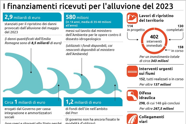 I finanziamenti per l 'alluvione del 2023 - RIPRODUZIONE RISERVATA